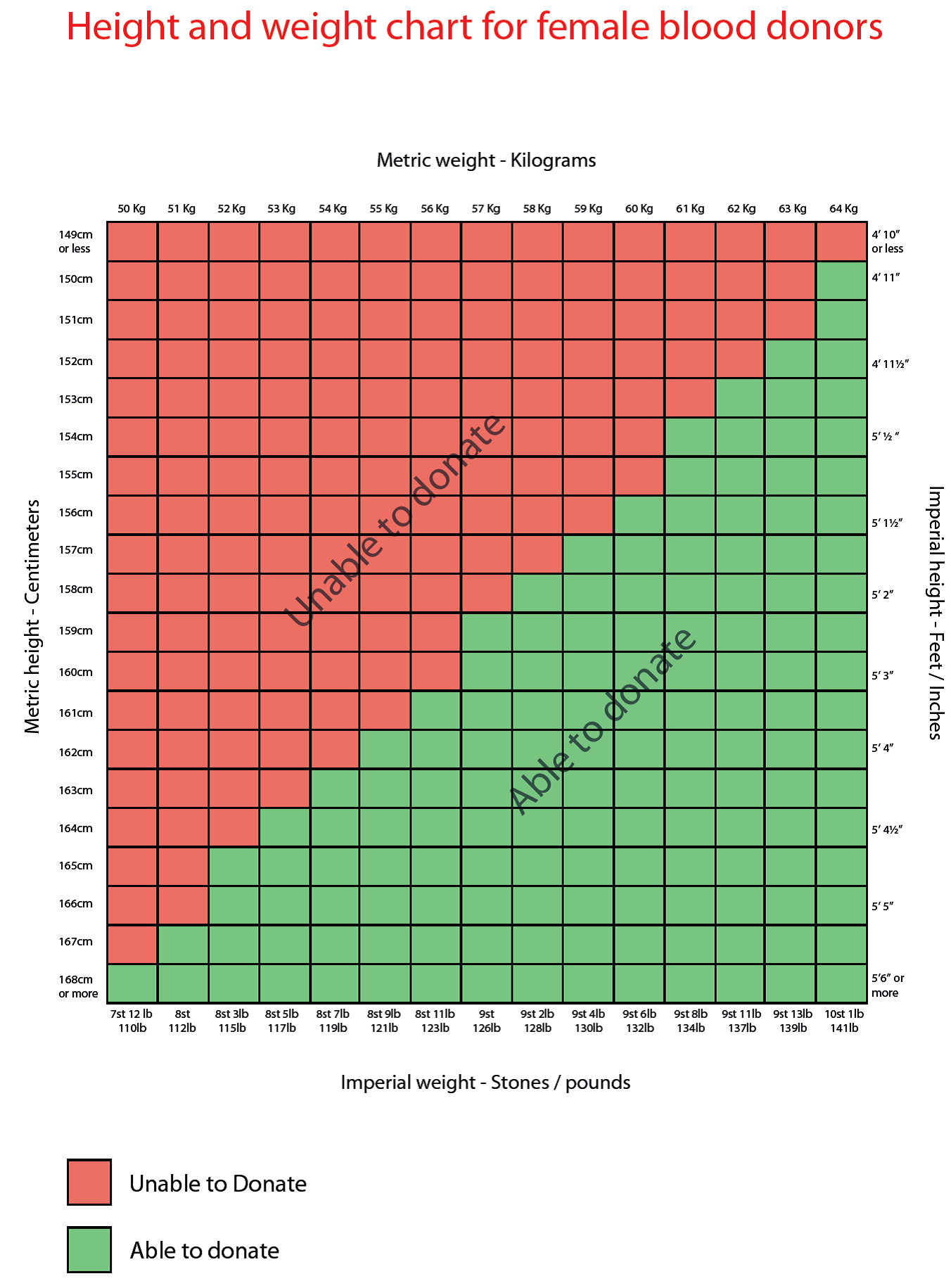 red cross weight requirements to give blood