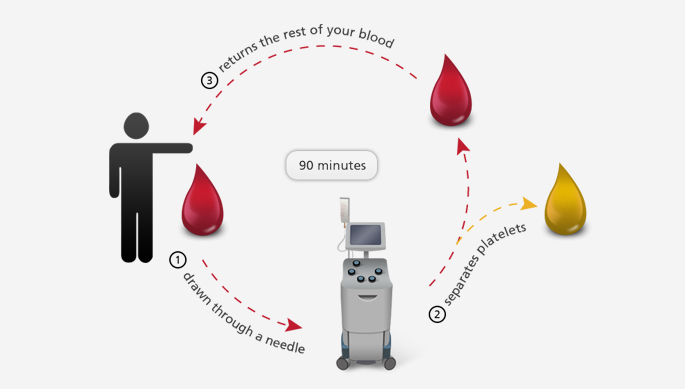 Can You Get Paid For Donating Platelets